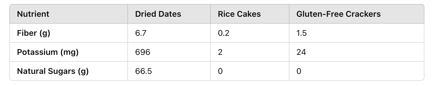 table of Are Dried Dates Gluten-Free? Exploring Their Benefits for Gluten-Free Diets